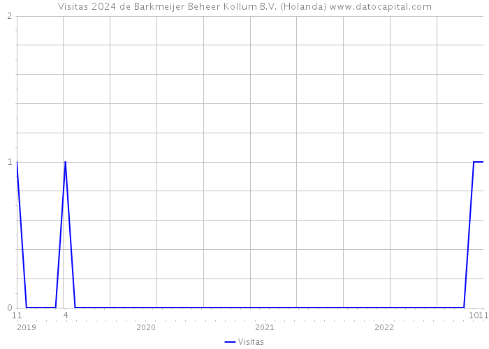 Visitas 2024 de Barkmeijer Beheer Kollum B.V. (Holanda) 