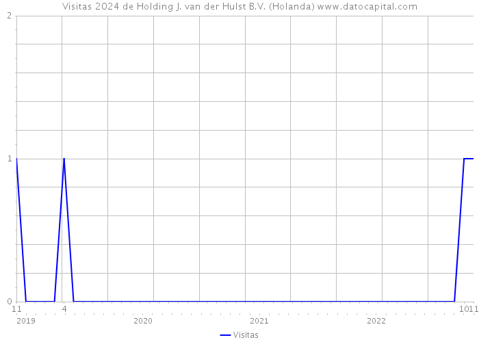 Visitas 2024 de Holding J. van der Hulst B.V. (Holanda) 