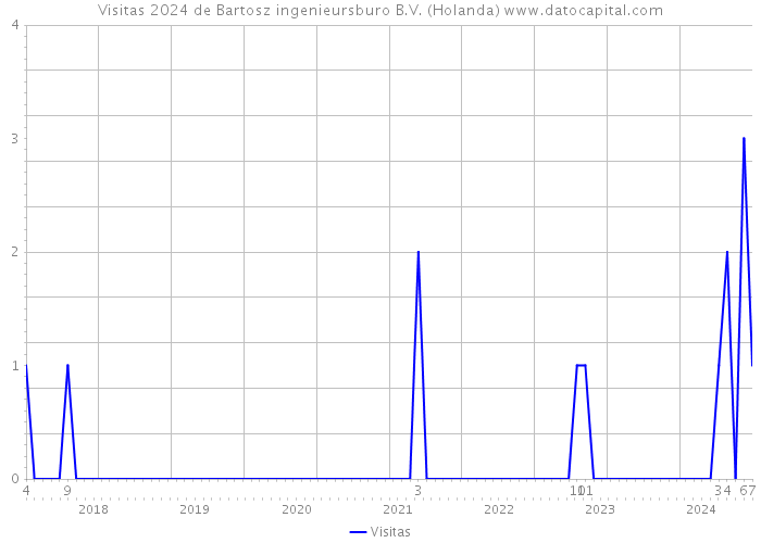 Visitas 2024 de Bartosz ingenieursburo B.V. (Holanda) 