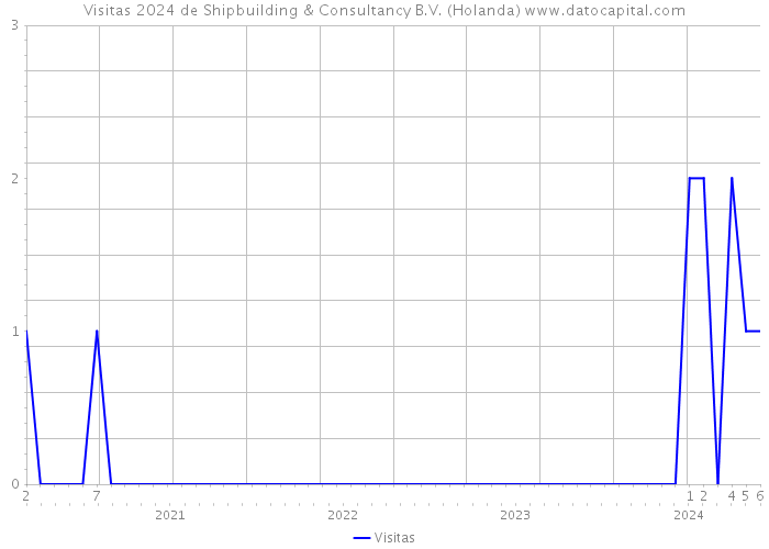 Visitas 2024 de Shipbuilding & Consultancy B.V. (Holanda) 