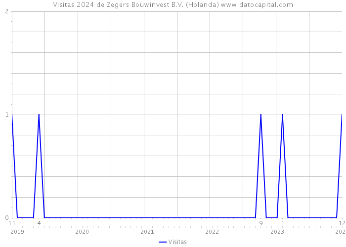 Visitas 2024 de Zegers Bouwinvest B.V. (Holanda) 