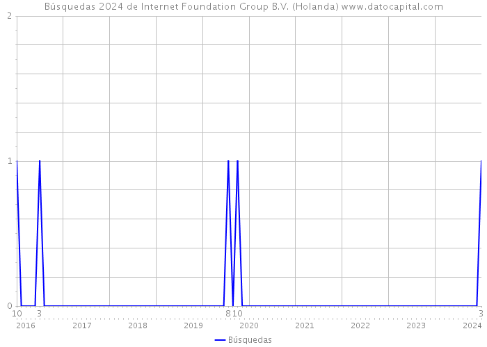 Búsquedas 2024 de Internet Foundation Group B.V. (Holanda) 