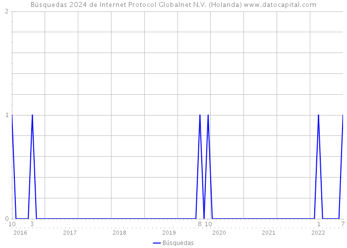 Búsquedas 2024 de Internet Protocol Globalnet N.V. (Holanda) 