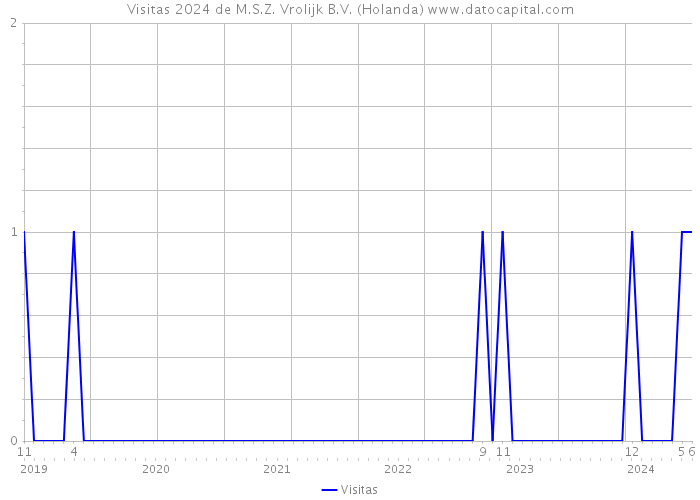 Visitas 2024 de M.S.Z. Vrolijk B.V. (Holanda) 