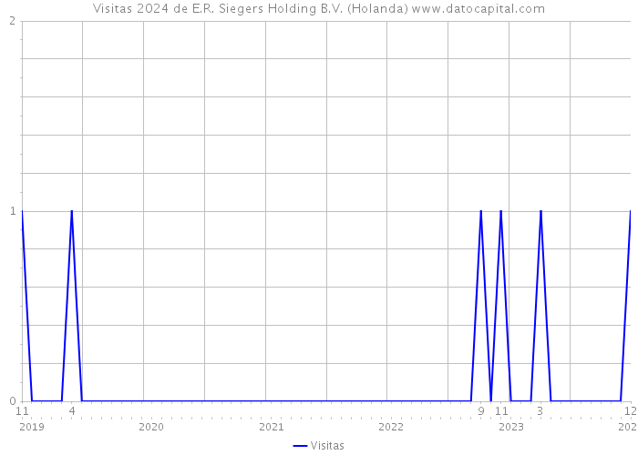 Visitas 2024 de E.R. Siegers Holding B.V. (Holanda) 