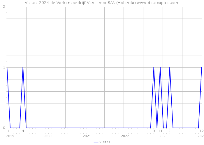 Visitas 2024 de Varkensbedrijf Van Limpt B.V. (Holanda) 