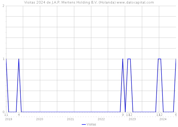 Visitas 2024 de J.A.P. Mertens Holding B.V. (Holanda) 