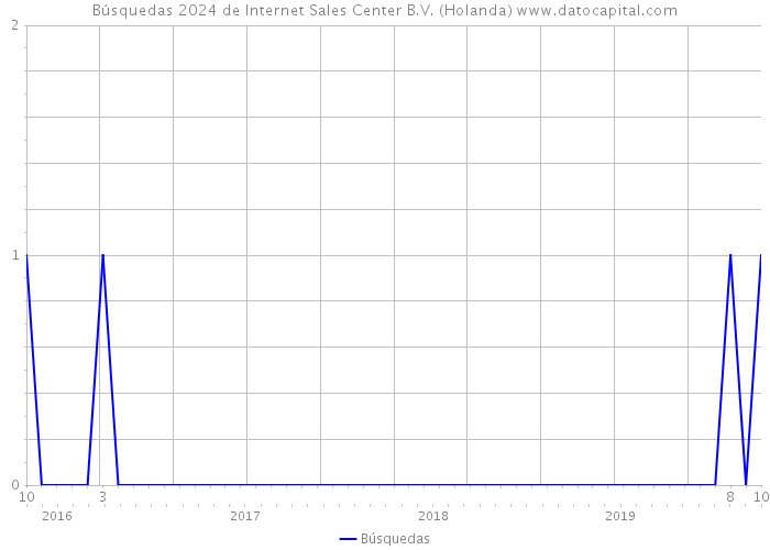 Búsquedas 2024 de Internet Sales Center B.V. (Holanda) 