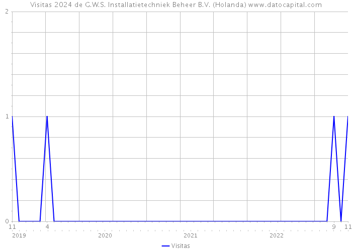 Visitas 2024 de G.W.S. Installatietechniek Beheer B.V. (Holanda) 