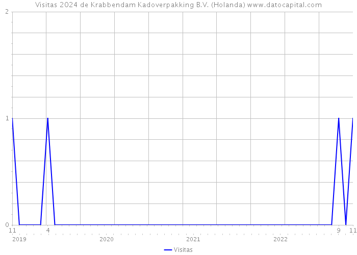 Visitas 2024 de Krabbendam Kadoverpakking B.V. (Holanda) 