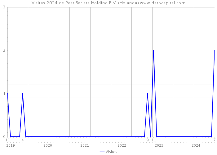 Visitas 2024 de Peet Barista Holding B.V. (Holanda) 