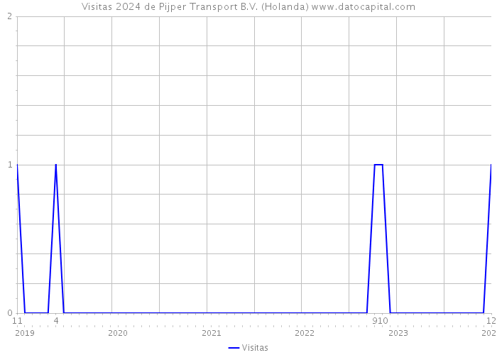 Visitas 2024 de Pijper Transport B.V. (Holanda) 