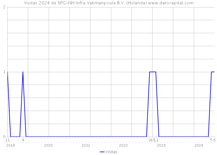 Visitas 2024 de SPG-NH Infra Vakmanpoule B.V. (Holanda) 