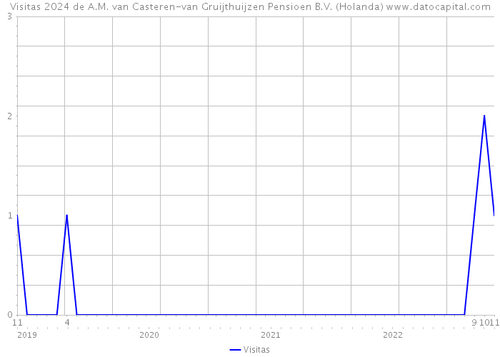 Visitas 2024 de A.M. van Casteren-van Gruijthuijzen Pensioen B.V. (Holanda) 