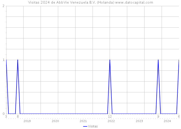 Visitas 2024 de AbbVie Venezuela B.V. (Holanda) 