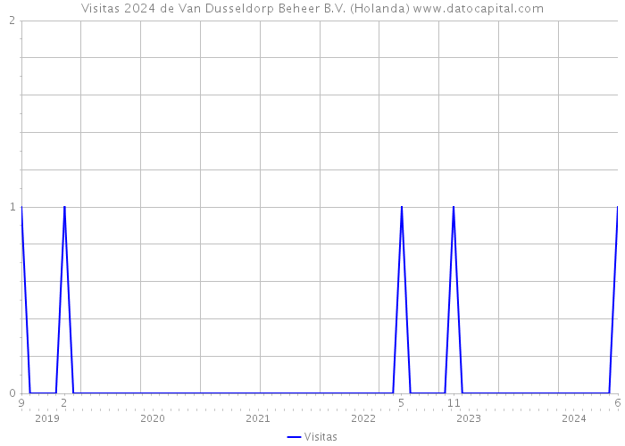 Visitas 2024 de Van Dusseldorp Beheer B.V. (Holanda) 