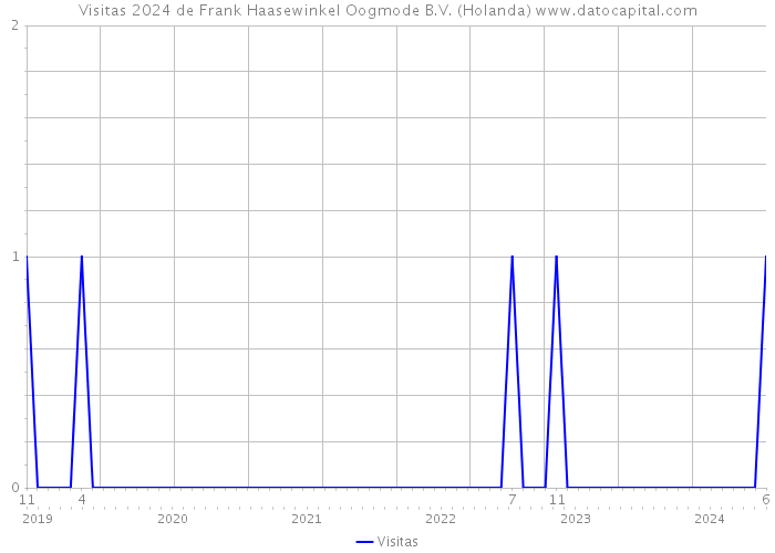 Visitas 2024 de Frank Haasewinkel Oogmode B.V. (Holanda) 