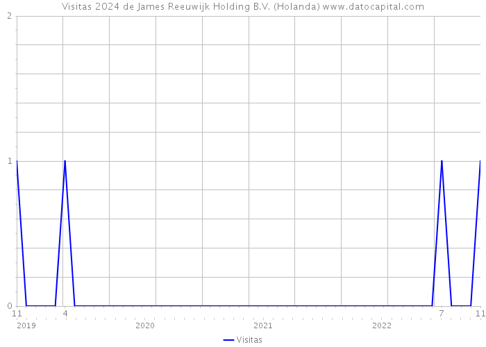 Visitas 2024 de James Reeuwijk Holding B.V. (Holanda) 
