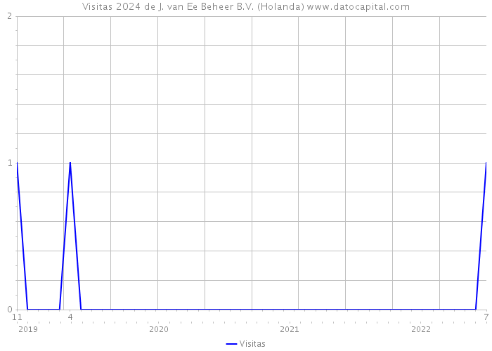 Visitas 2024 de J. van Ee Beheer B.V. (Holanda) 