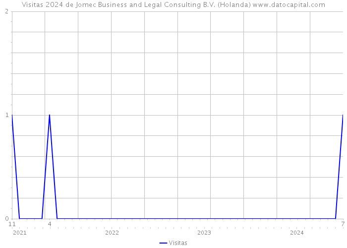 Visitas 2024 de Jomec Business and Legal Consulting B.V. (Holanda) 