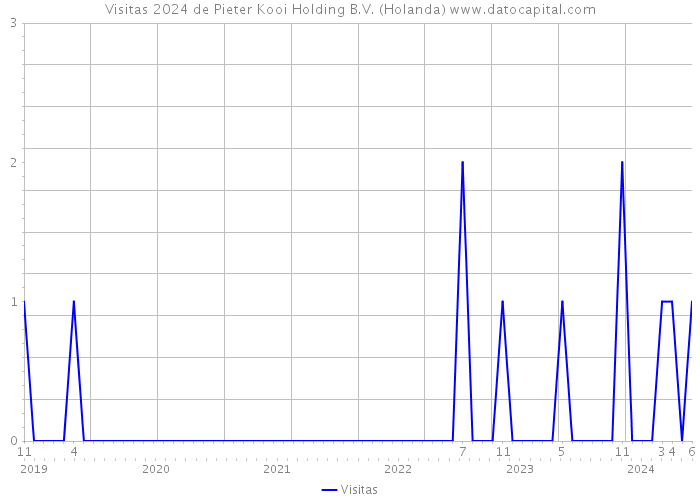 Visitas 2024 de Pieter Kooi Holding B.V. (Holanda) 