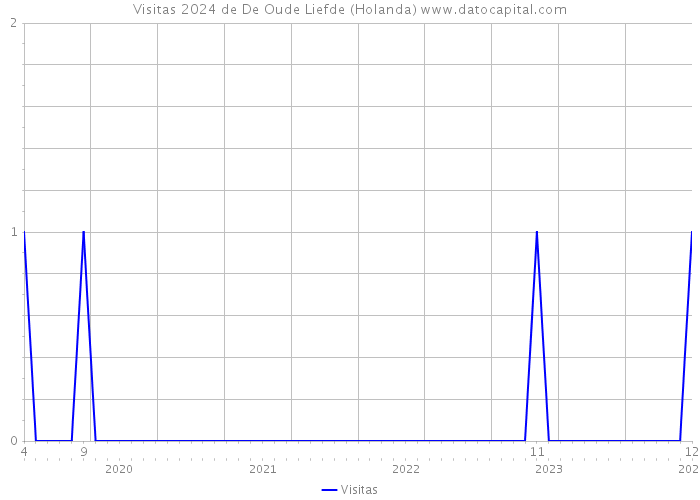 Visitas 2024 de De Oude Liefde (Holanda) 