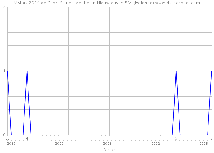 Visitas 2024 de Gebr. Seinen Meubelen Nieuwleusen B.V. (Holanda) 