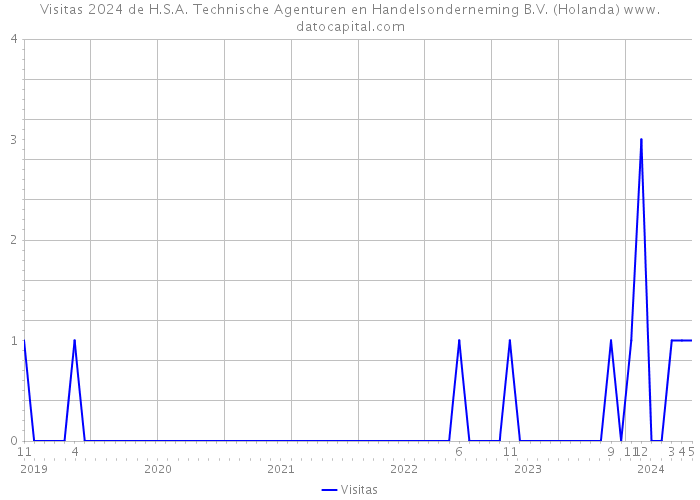 Visitas 2024 de H.S.A. Technische Agenturen en Handelsonderneming B.V. (Holanda) 