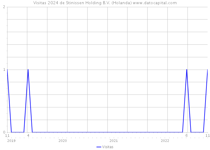 Visitas 2024 de Stinissen Holding B.V. (Holanda) 