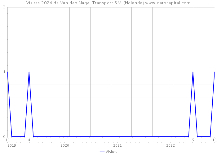 Visitas 2024 de Van den Nagel Transport B.V. (Holanda) 