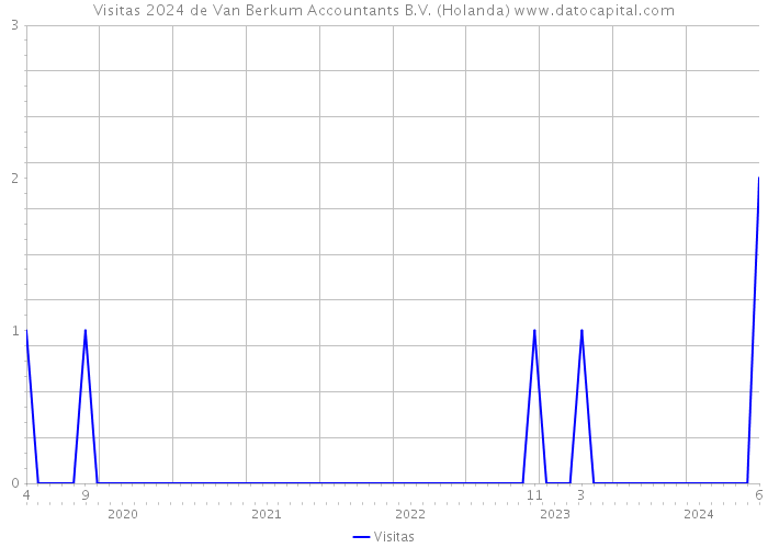 Visitas 2024 de Van Berkum Accountants B.V. (Holanda) 