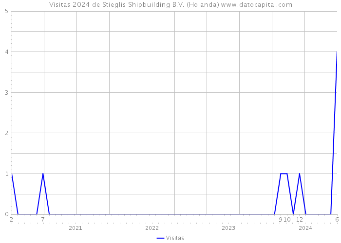 Visitas 2024 de Stieglis Shipbuilding B.V. (Holanda) 