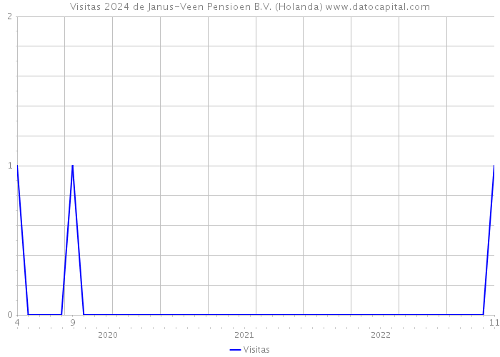 Visitas 2024 de Janus-Veen Pensioen B.V. (Holanda) 