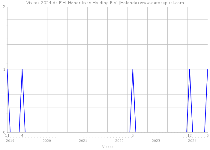Visitas 2024 de E.H. Hendriksen Holding B.V. (Holanda) 