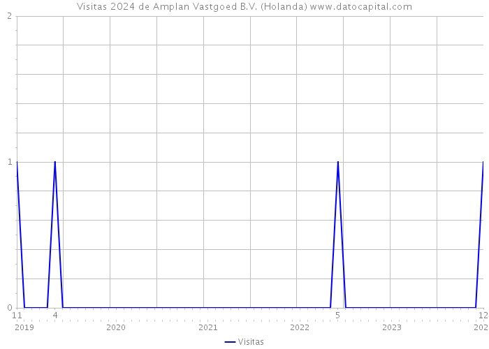 Visitas 2024 de Amplan Vastgoed B.V. (Holanda) 