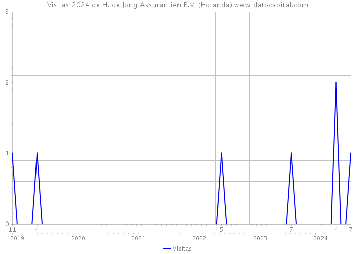 Visitas 2024 de H. de Jong Assurantiën B.V. (Holanda) 