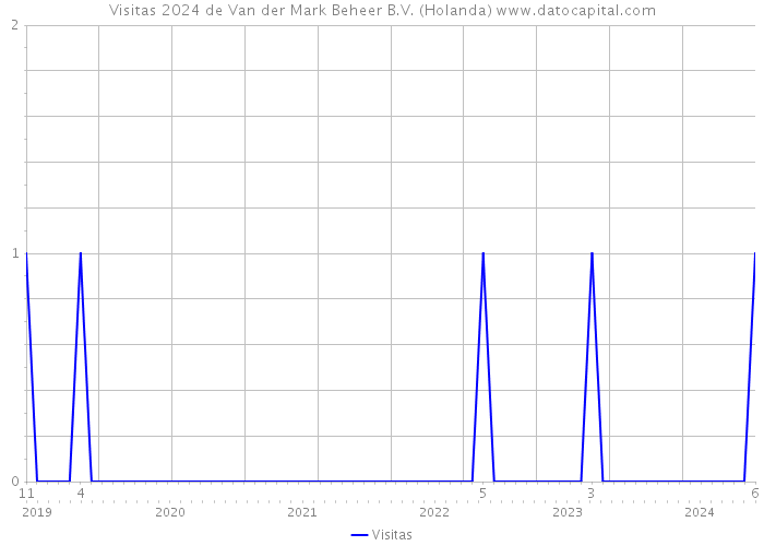 Visitas 2024 de Van der Mark Beheer B.V. (Holanda) 