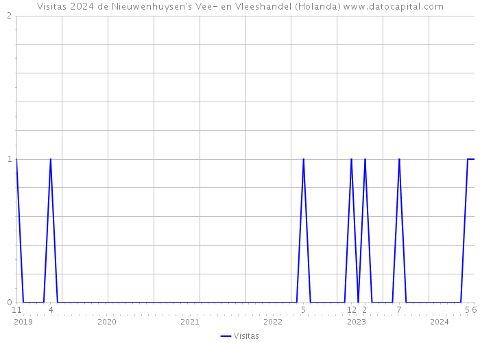 Visitas 2024 de Nieuwenhuysen's Vee- en Vleeshandel (Holanda) 