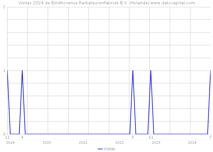 Visitas 2024 de Eindhovense Radiateurenfabriek B.V. (Holanda) 