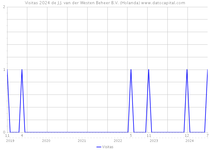 Visitas 2024 de J.J. van der Westen Beheer B.V. (Holanda) 