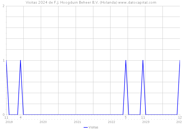 Visitas 2024 de F.J. Hoogduin Beheer B.V. (Holanda) 