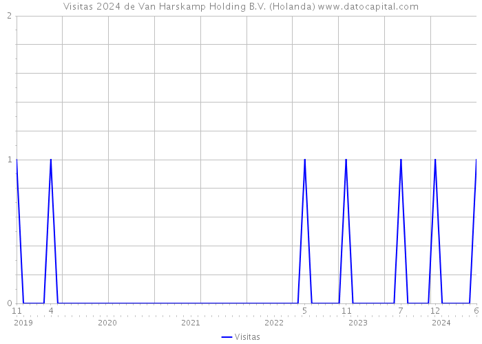 Visitas 2024 de Van Harskamp Holding B.V. (Holanda) 