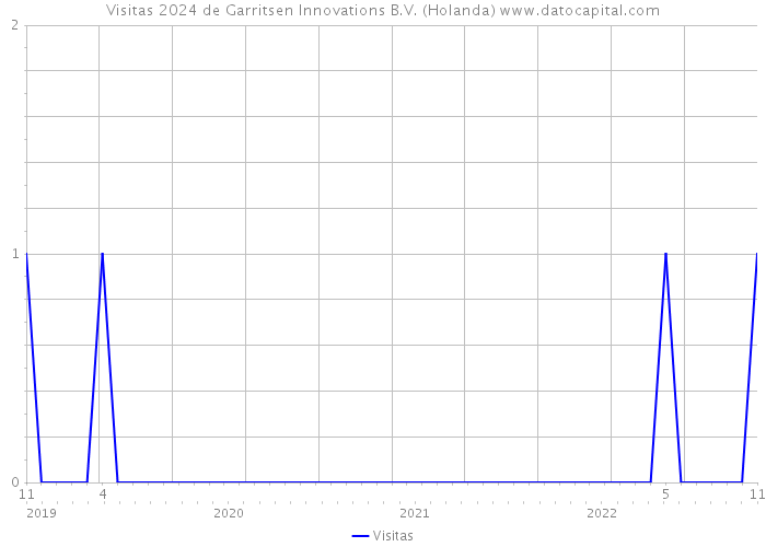 Visitas 2024 de Garritsen Innovations B.V. (Holanda) 