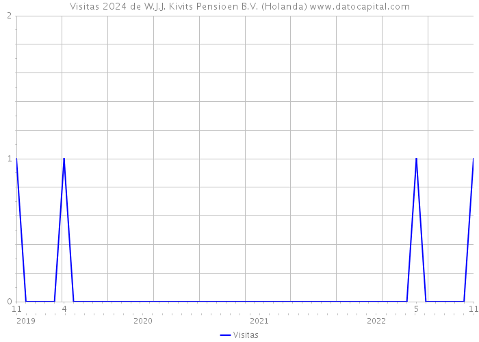 Visitas 2024 de W.J.J. Kivits Pensioen B.V. (Holanda) 