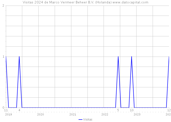 Visitas 2024 de Marco Vermeer Beheer B.V. (Holanda) 