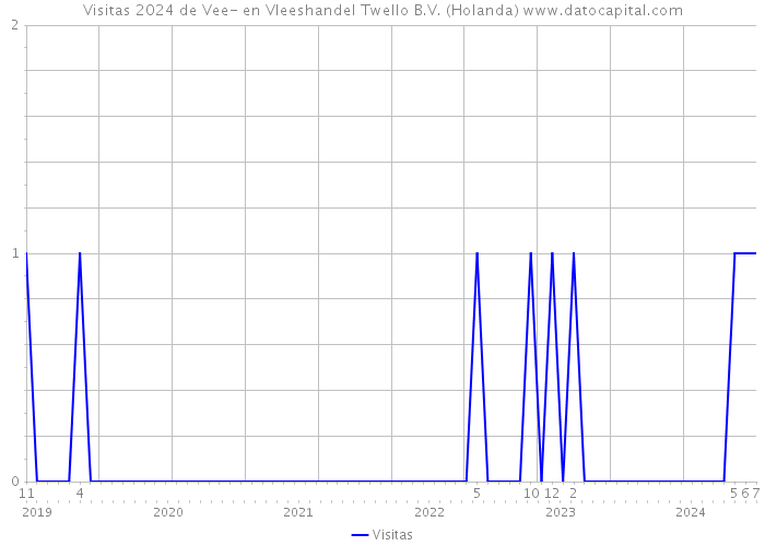 Visitas 2024 de Vee- en Vleeshandel Twello B.V. (Holanda) 