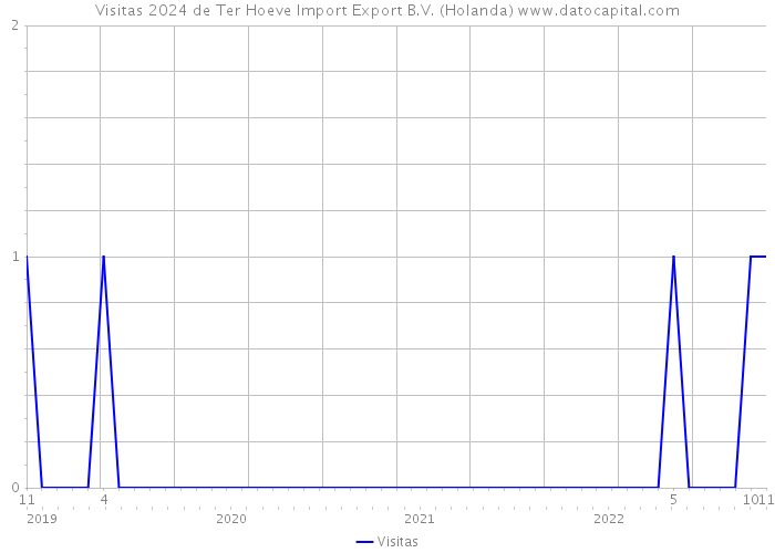 Visitas 2024 de Ter Hoeve Import Export B.V. (Holanda) 