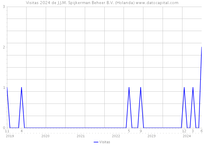 Visitas 2024 de J.J.M. Spijkerman Beheer B.V. (Holanda) 