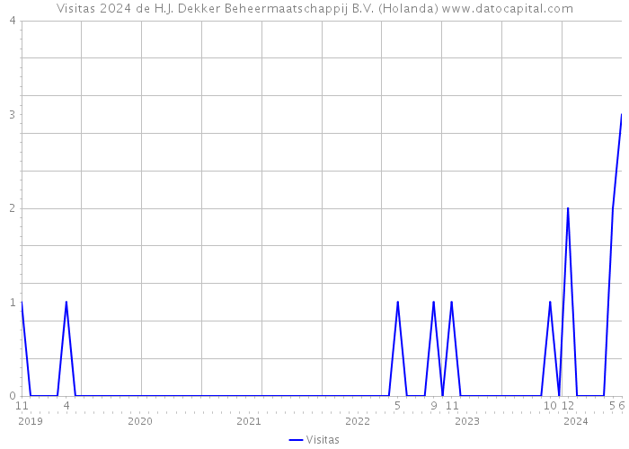 Visitas 2024 de H.J. Dekker Beheermaatschappij B.V. (Holanda) 