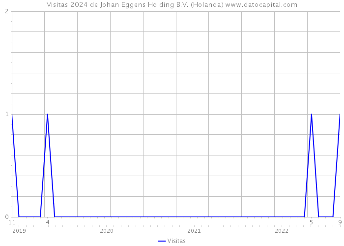 Visitas 2024 de Johan Eggens Holding B.V. (Holanda) 